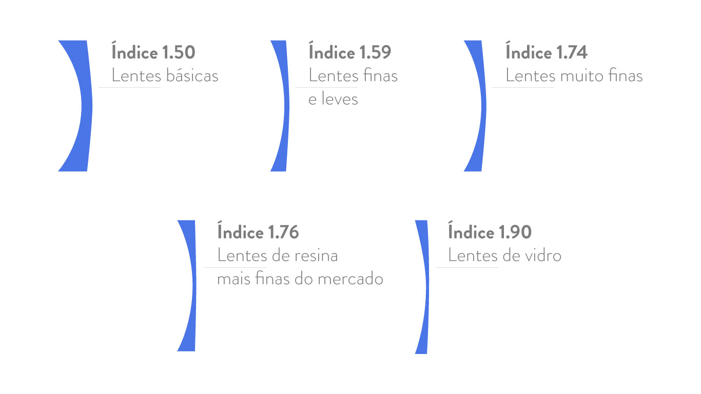 Melhores lentes de grau: confira quais são