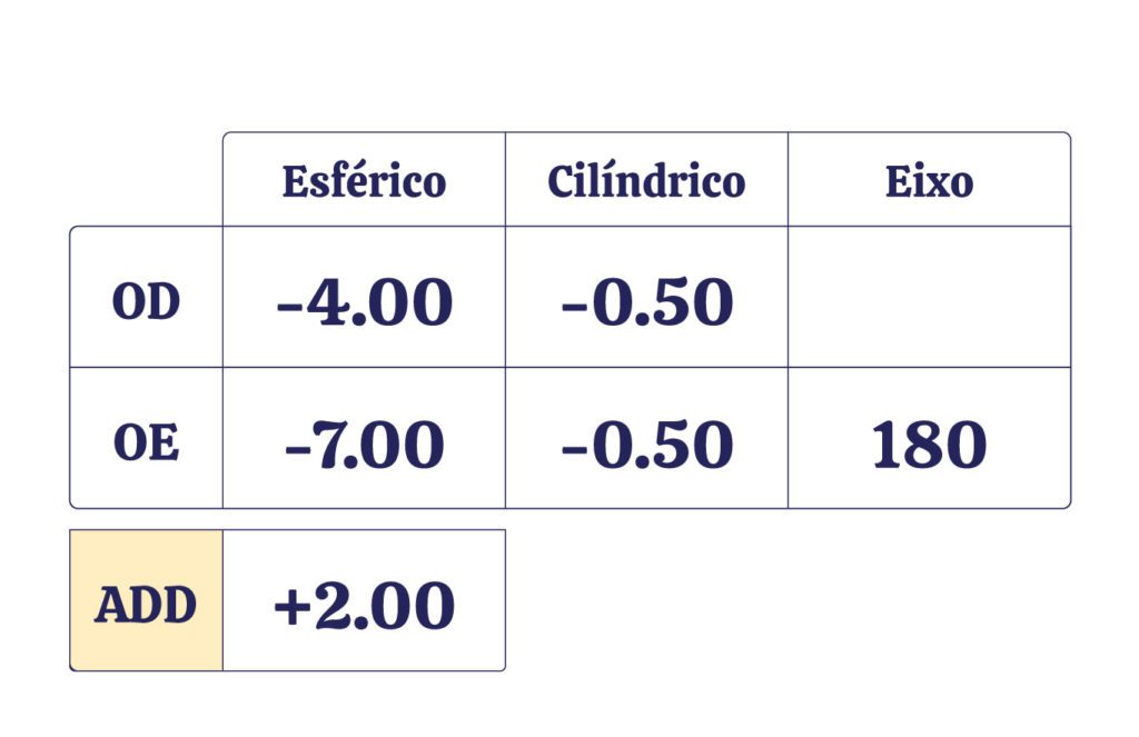como entender receita de óculos