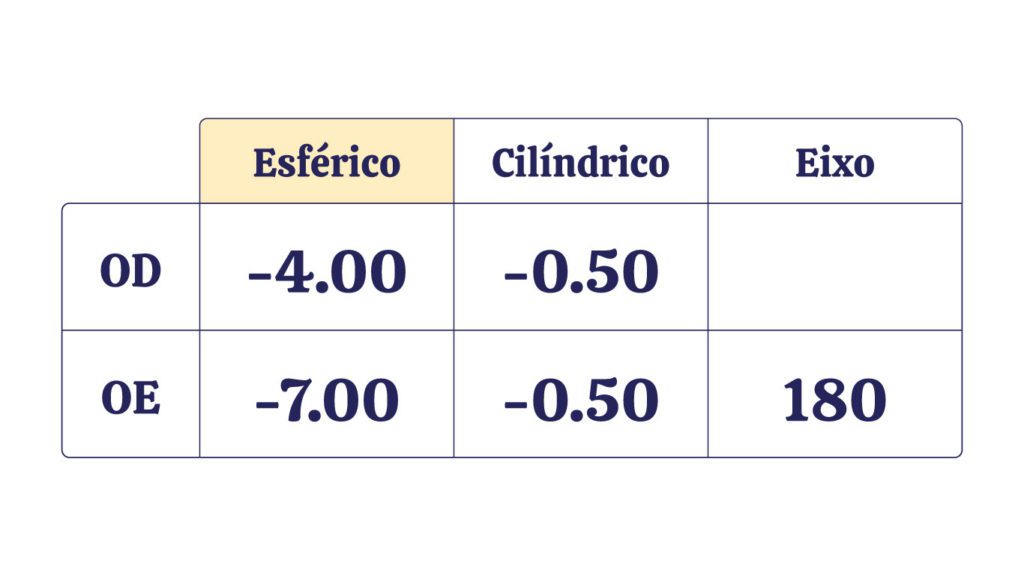 como entender receita de óculos